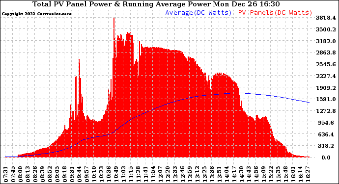 Solar PV/Inverter Performance Total PV Panel & Running Average Power Output