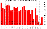 Solar PV/Inverter Performance Weekly Solar Energy Production