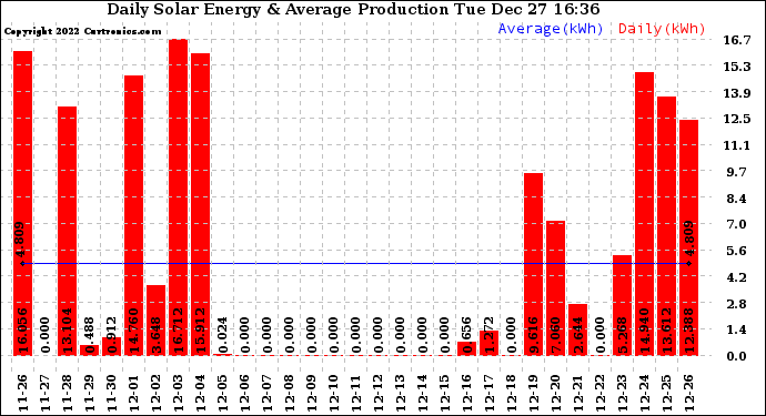 Solar PV/Inverter Performance Daily Solar Energy Production