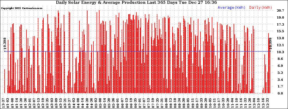 Solar PV/Inverter Performance Daily Solar Energy Production Last 365 Days