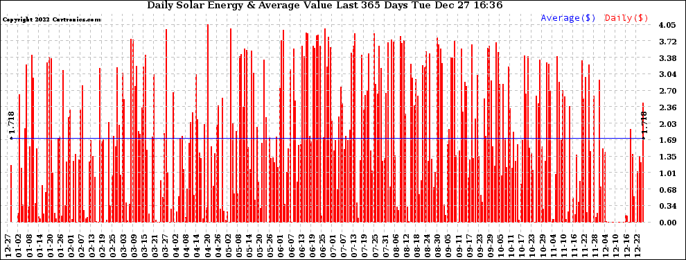 Solar PV/Inverter Performance Daily Solar Energy Production Value Last 365 Days