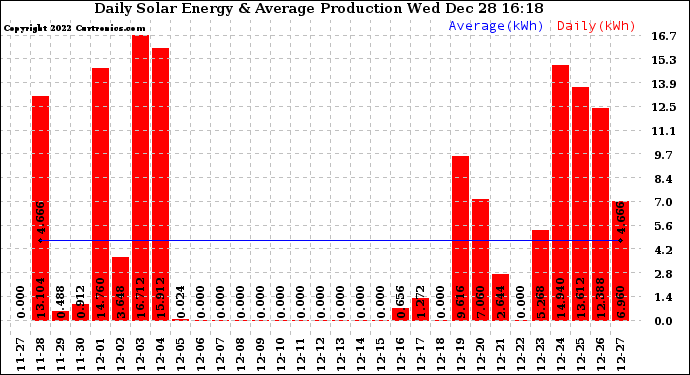 Solar PV/Inverter Performance Daily Solar Energy Production