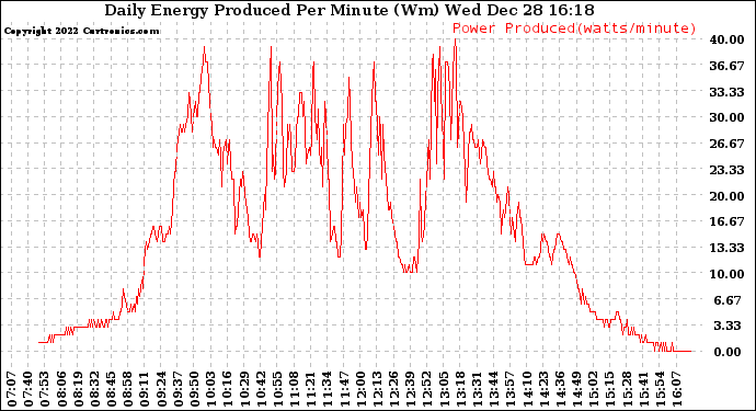 Solar PV/Inverter Performance Daily Energy Production Per Minute
