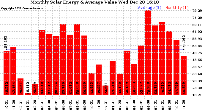 Solar PV/Inverter Performance Monthly Solar Energy Production Value