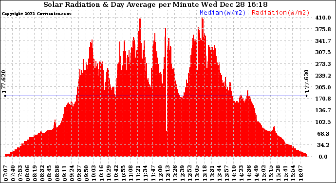 Solar PV/Inverter Performance Solar Radiation & Day Average per Minute