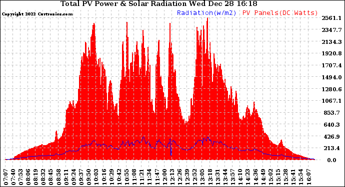 Solar PV/Inverter Performance Total PV Panel Power Output & Solar Radiation