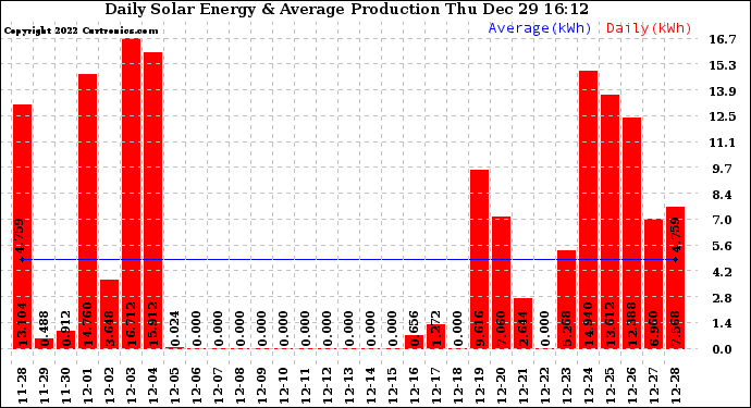 Solar PV/Inverter Performance Daily Solar Energy Production