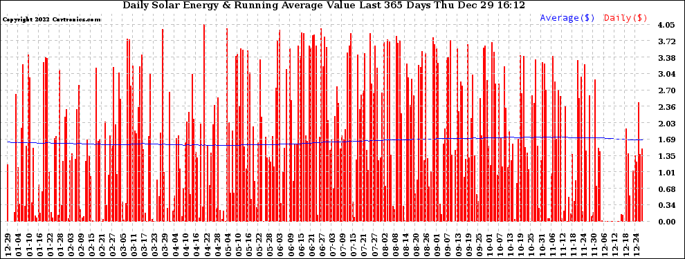 Solar PV/Inverter Performance Daily Solar Energy Production Value Running Average Last 365 Days