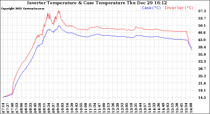 Solar PV/Inverter Performance Inverter Operating Temperature