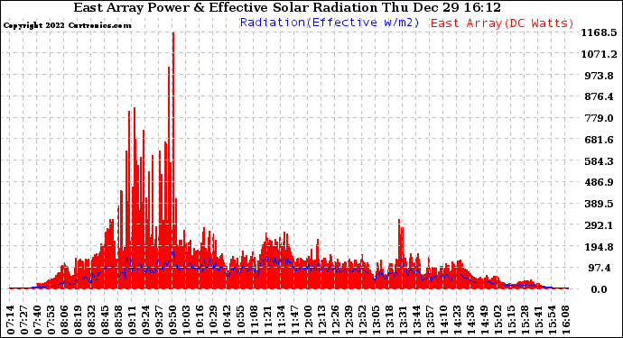 Solar PV/Inverter Performance East Array Power Output & Effective Solar Radiation