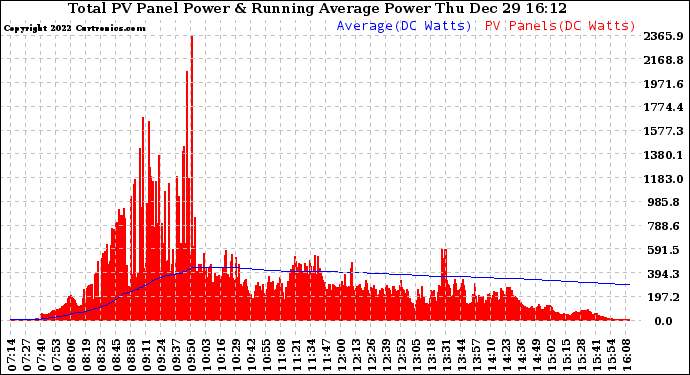 Solar PV/Inverter Performance Total PV Panel & Running Average Power Output