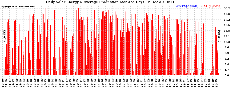 Solar PV/Inverter Performance Daily Solar Energy Production Last 365 Days