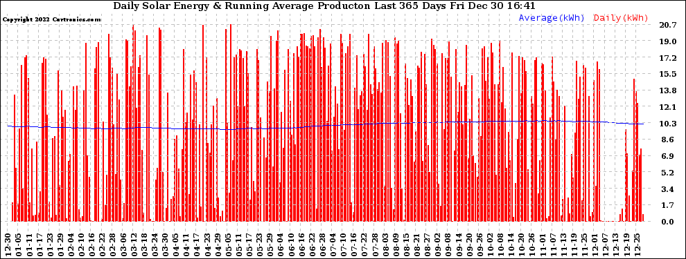Solar PV/Inverter Performance Daily Solar Energy Production Running Average Last 365 Days