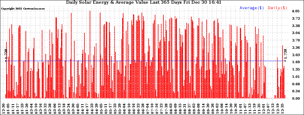 Solar PV/Inverter Performance Daily Solar Energy Production Value Last 365 Days