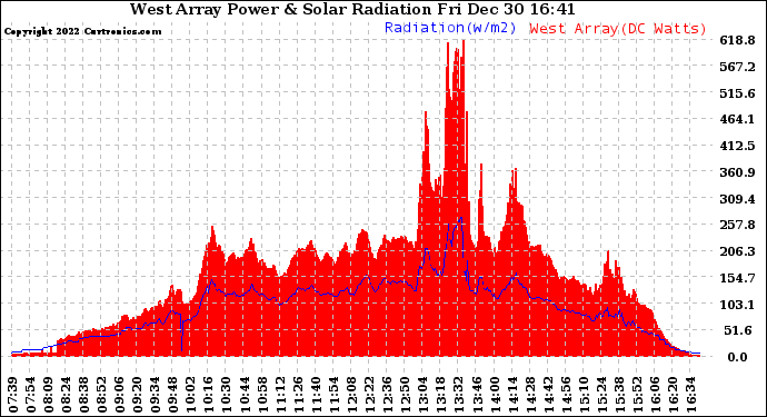 Solar PV/Inverter Performance West Array Power Output & Solar Radiation