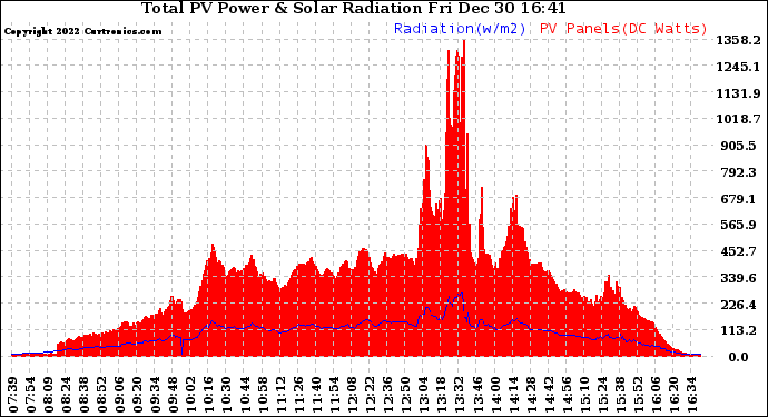 Solar PV/Inverter Performance Total PV Panel Power Output & Solar Radiation