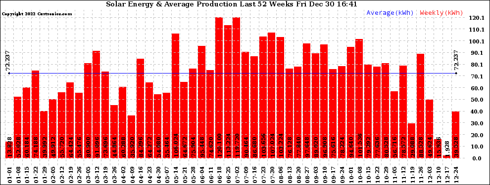 Solar PV/Inverter Performance Weekly Solar Energy Production Last 52 Weeks