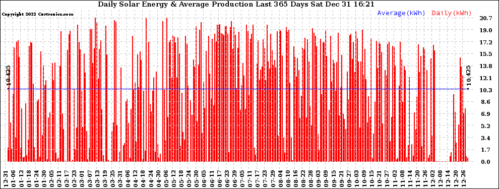 Solar PV/Inverter Performance Daily Solar Energy Production Last 365 Days