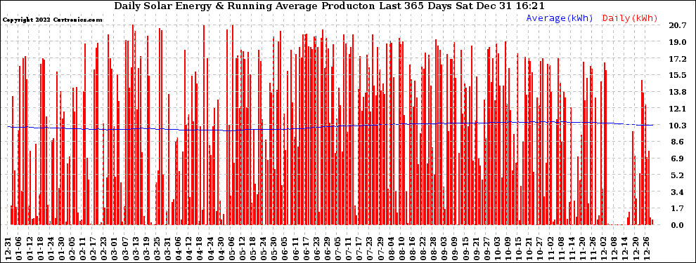 Solar PV/Inverter Performance Daily Solar Energy Production Running Average Last 365 Days