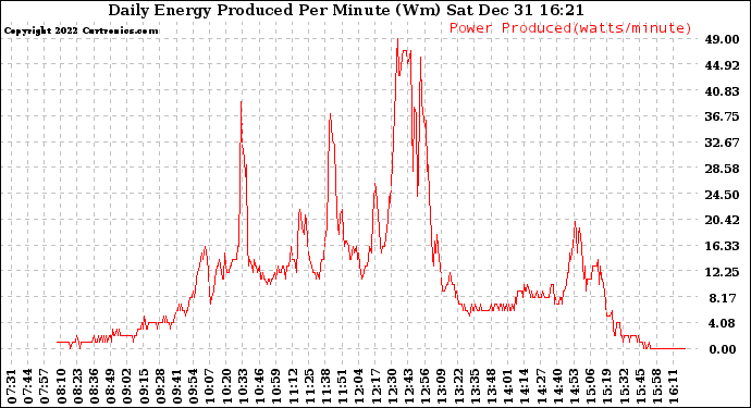 Solar PV/Inverter Performance Daily Energy Production Per Minute