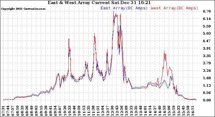 Solar PV/Inverter Performance Photovoltaic Panel Current Output