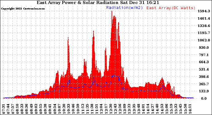 Solar PV/Inverter Performance East Array Power Output & Solar Radiation