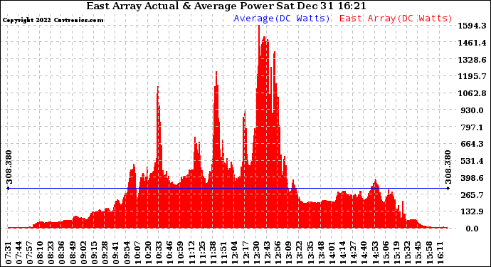 Solar PV/Inverter Performance East Array Actual & Average Power Output