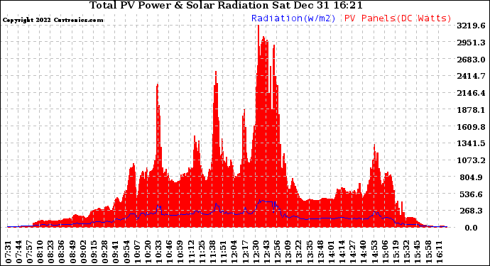 Solar PV/Inverter Performance Total PV Panel Power Output & Solar Radiation