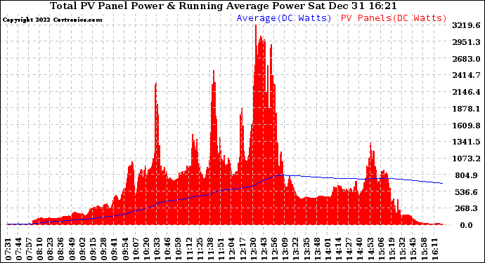 Solar PV/Inverter Performance Total PV Panel & Running Average Power Output