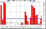 Solar PV/Inverter Performance Daily Solar Energy Production