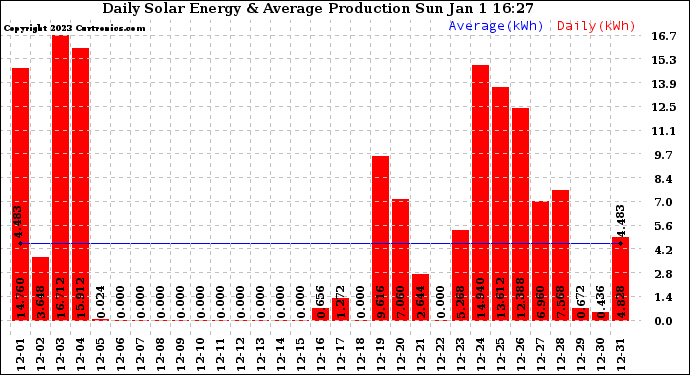 Solar PV/Inverter Performance Daily Solar Energy Production
