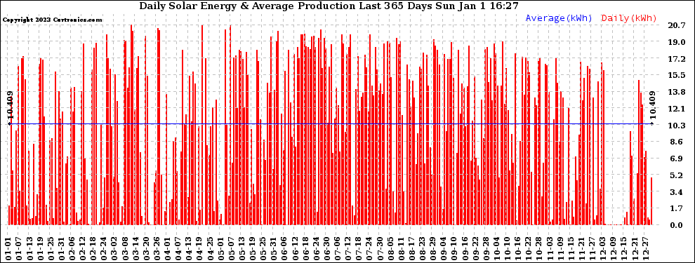 Solar PV/Inverter Performance Daily Solar Energy Production Last 365 Days