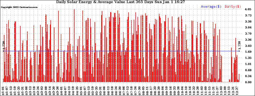 Solar PV/Inverter Performance Daily Solar Energy Production Value Last 365 Days