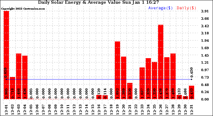 Solar PV/Inverter Performance Daily Solar Energy Production Value