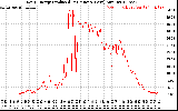 Solar PV/Inverter Performance Daily Energy Production Per Minute
