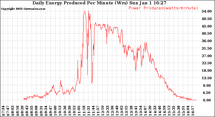Solar PV/Inverter Performance Daily Energy Production Per Minute