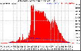 Solar PV/Inverter Performance Grid Power & Solar Radiation