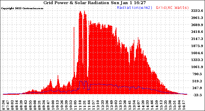 Solar PV/Inverter Performance Grid Power & Solar Radiation
