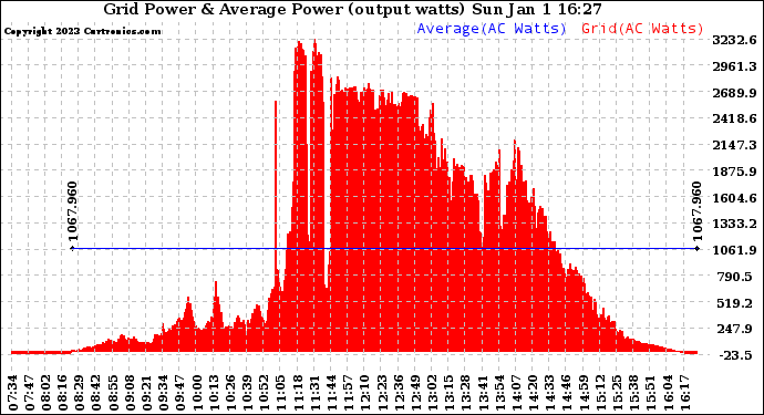 Solar PV/Inverter Performance Inverter Power Output