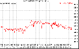 Solar PV/Inverter Performance Grid Voltage
