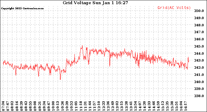 Solar PV/Inverter Performance Grid Voltage