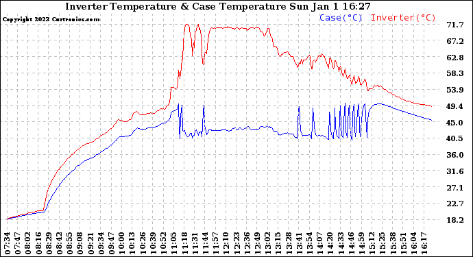 Solar PV/Inverter Performance Inverter Operating Temperature