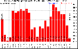 Solar PV/Inverter Performance Monthly Solar Energy Production Average Per Day (KWh)