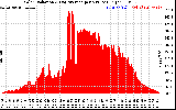 Solar PV/Inverter Performance Solar Radiation & Day Average per Minute