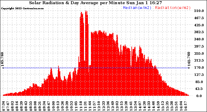 Solar PV/Inverter Performance Solar Radiation & Day Average per Minute