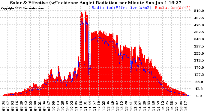 Solar PV/Inverter Performance Solar Radiation & Effective Solar Radiation per Minute
