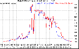 Solar PV/Inverter Performance Photovoltaic Panel Current Output