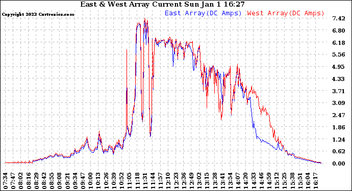 Solar PV/Inverter Performance Photovoltaic Panel Current Output