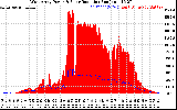 Solar PV/Inverter Performance West Array Power Output & Solar Radiation