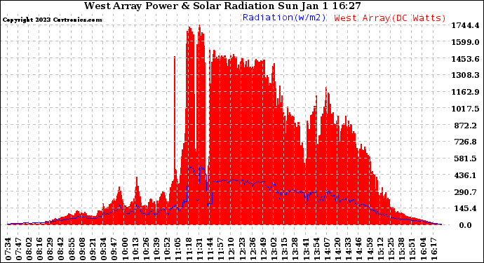 Solar PV/Inverter Performance West Array Power Output & Solar Radiation